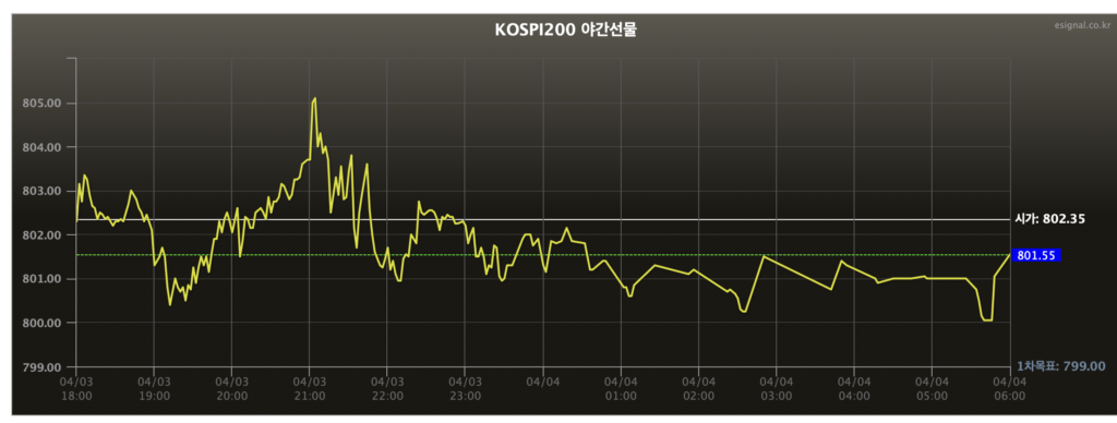 이시그널 사상최강 선물옵션 보는법|코스피200 야간선물 실시간 시세